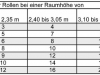 Überschlagstabelle für Tapetenbedarf